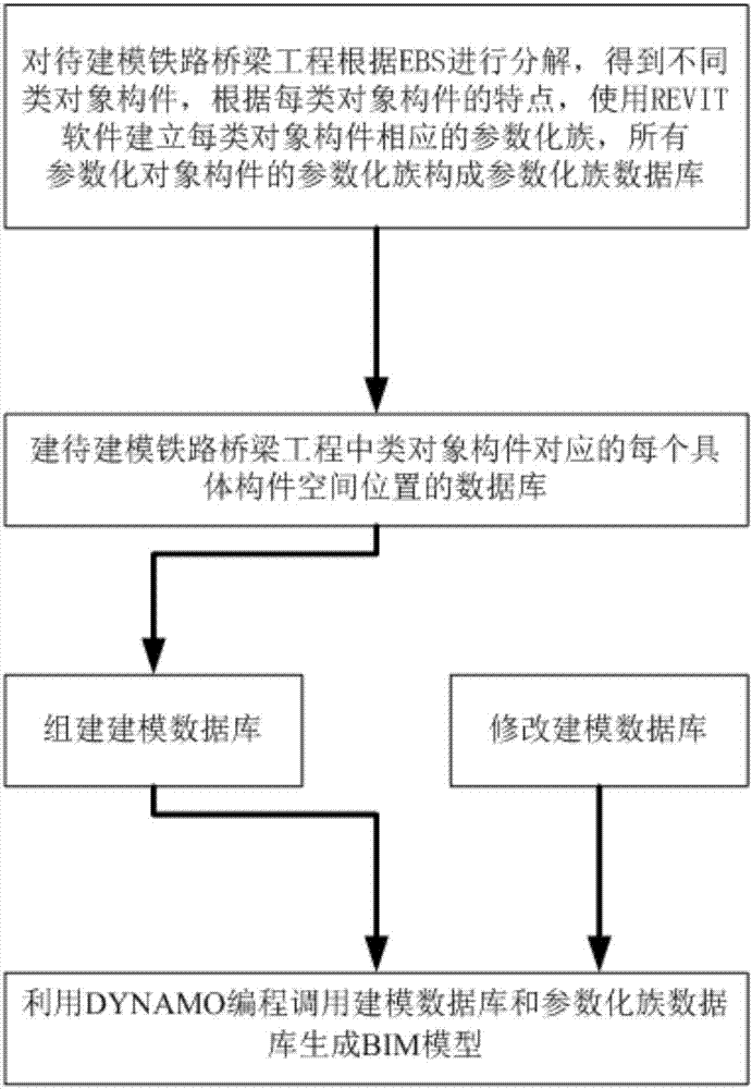 Method for using DYNAMO to achieve rapid modeling and dynamic modifying of high-speed railway bridge