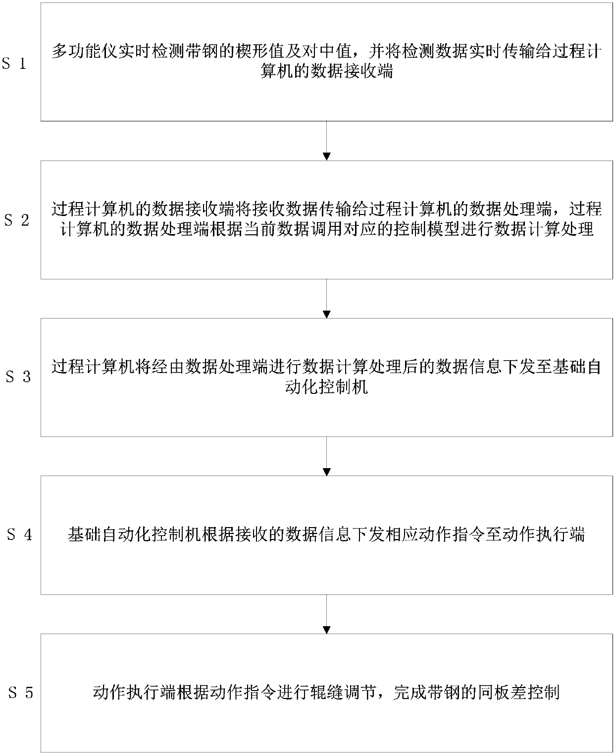 Wedge shape control system and method with off-tracking protection function