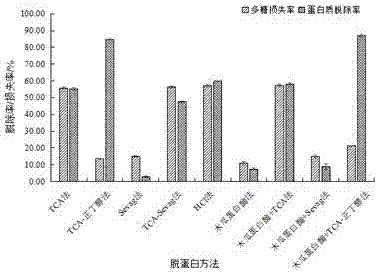 Deproteinization and decoloration method for mango processing by-product polysaccharide