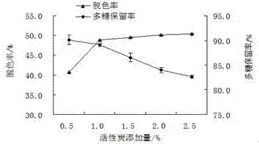 Deproteinization and decoloration method for mango processing by-product polysaccharide