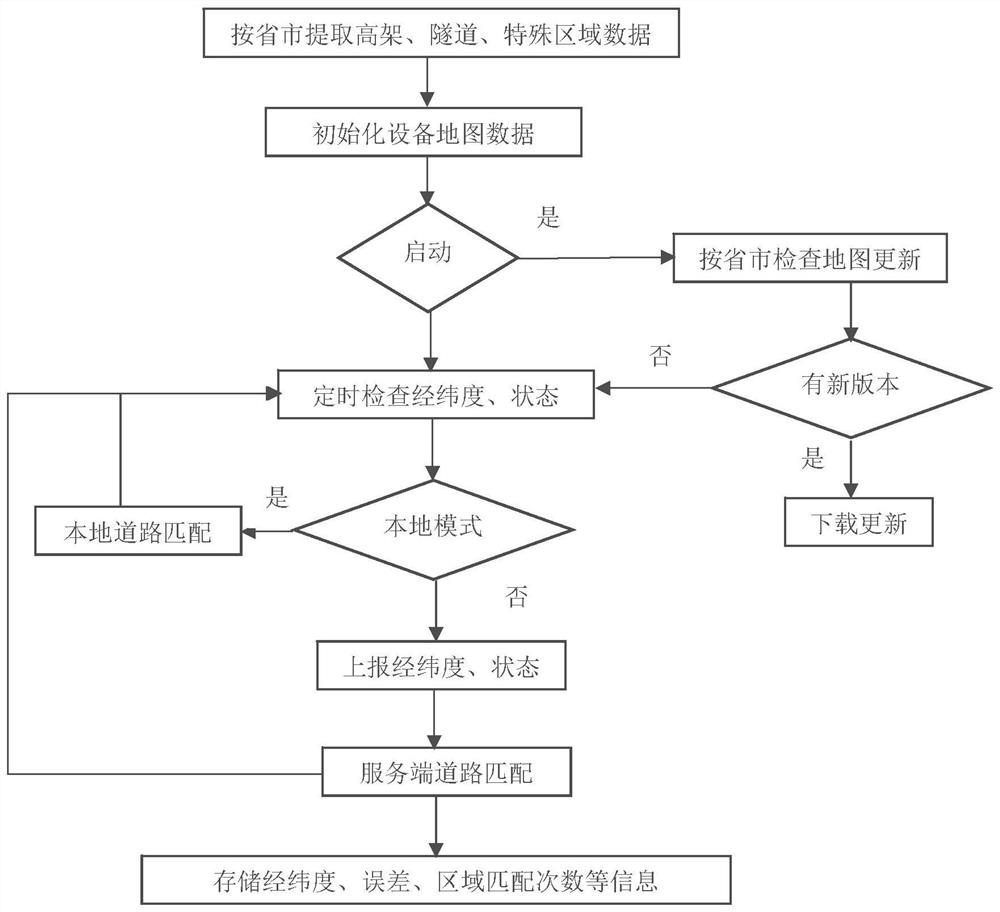 A method of improving inertial navigation performance by using cloud-based road matching