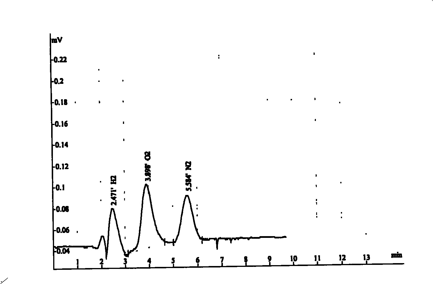 Stabile stable isotope (22)Ne, (20)Ne product gas purity analytical method