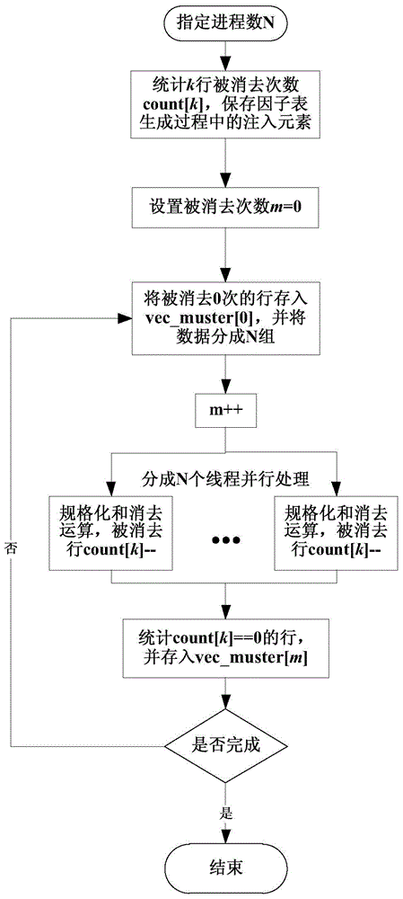 Large-scale power grid flow correction equation parallel solving method