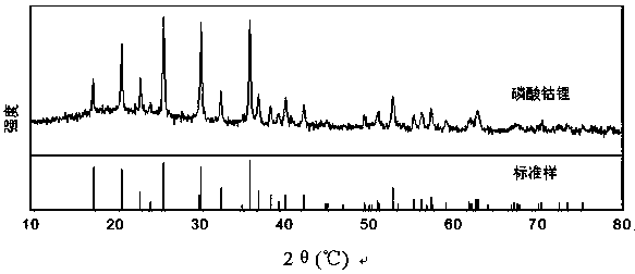 A kind of positive electrode material of lithium ion battery and preparation method thereof