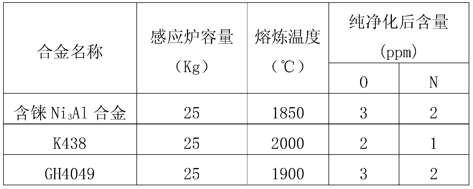 Method for purified smelting of high-temperature alloy by using yttrium oxide crucible