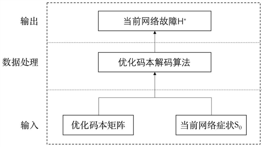 Codebook-based network fault diagnosis method