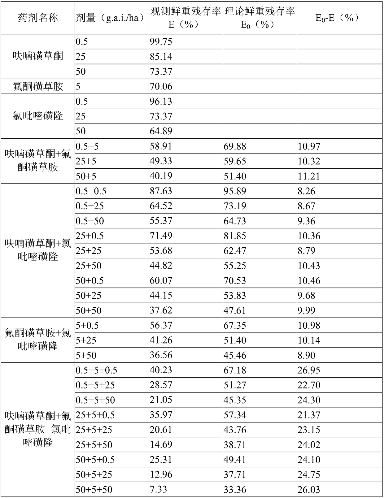 Weed-killing composition containing tefuryltrione, triafamone and sulfonylurea herbicide