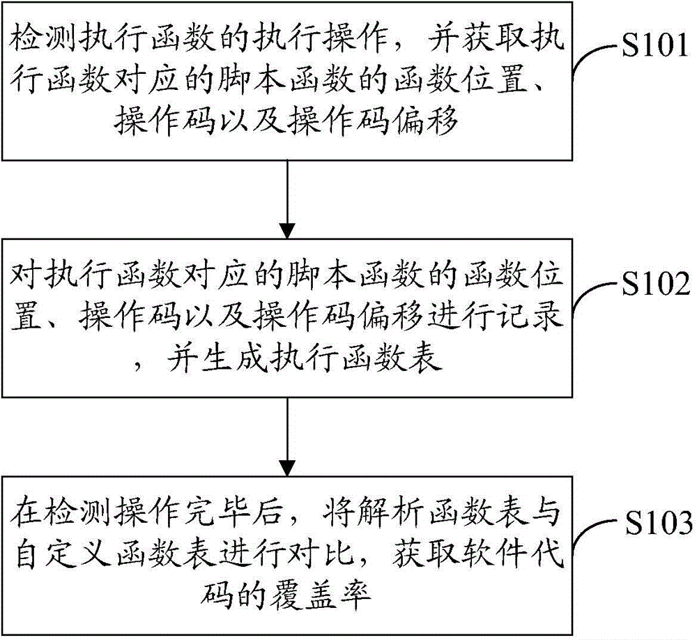 Coverage test method and coverage test device