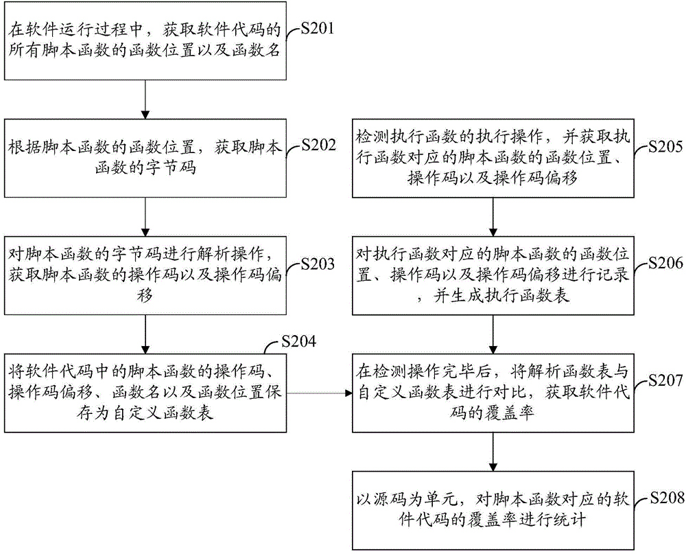 Coverage test method and coverage test device