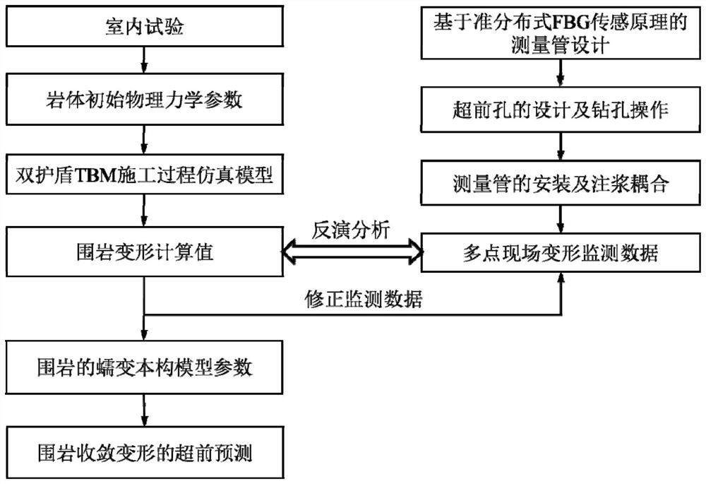 Surrounding rock deformation monitoring method and prediction method suitable for double-shield TBM