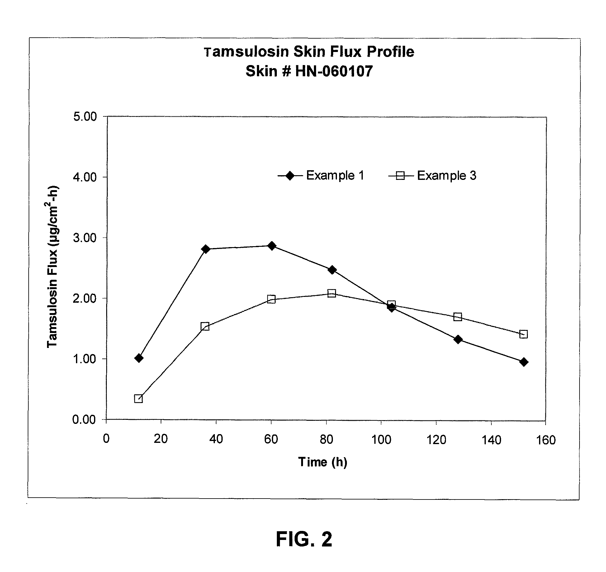 Transdermal administration of tamsulosin