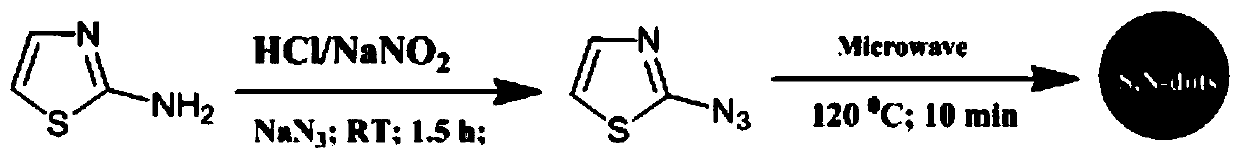 A preparation method and application of fluorescent sulfur-doped nitrogen dots