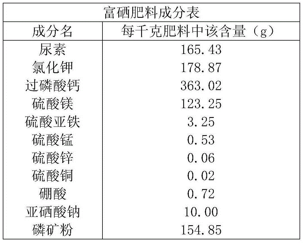 Selenium-rich fertilizer for fruits/vegetables