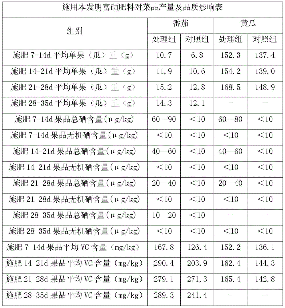 Selenium-rich fertilizer for fruits/vegetables