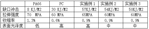 High-gloss anti-warping toughened nylon PA66/PC alloy