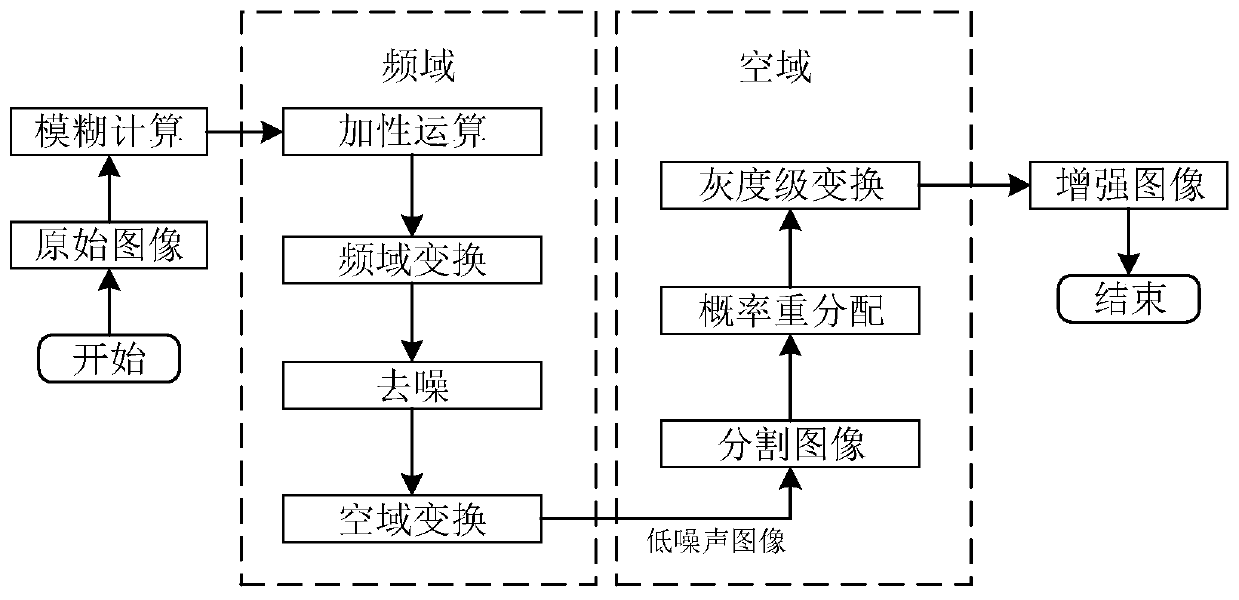 Underwater image enhancement method combining frequency domain and spatial domain