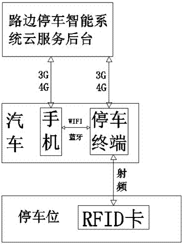 An intelligent system for urban roadside parking based on rfid