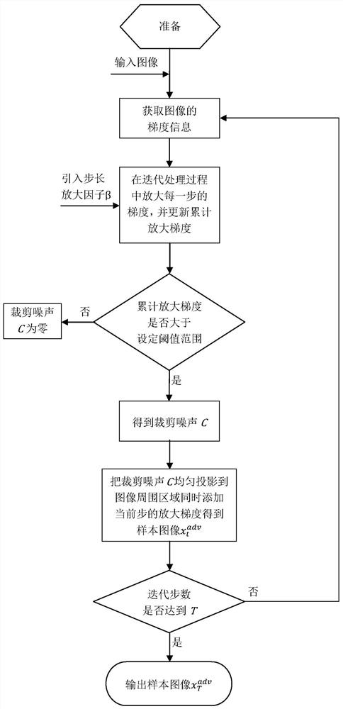 An image processing method for combating attacks