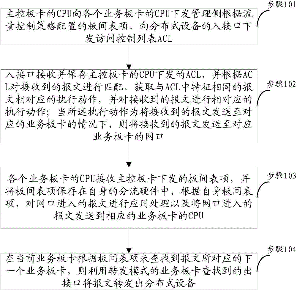 Method for communication among business boards in distributed equipment