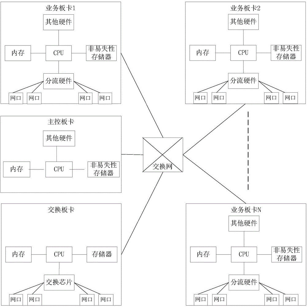 Method for communication among business boards in distributed equipment