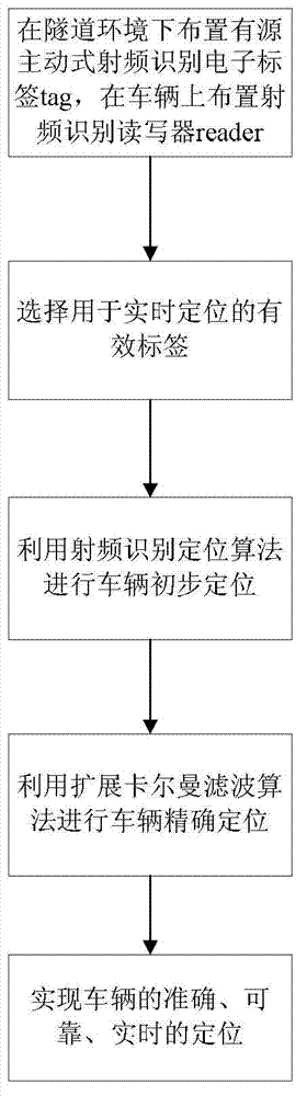 High-reliably integrated positioning method for vehicles in tunnel environment