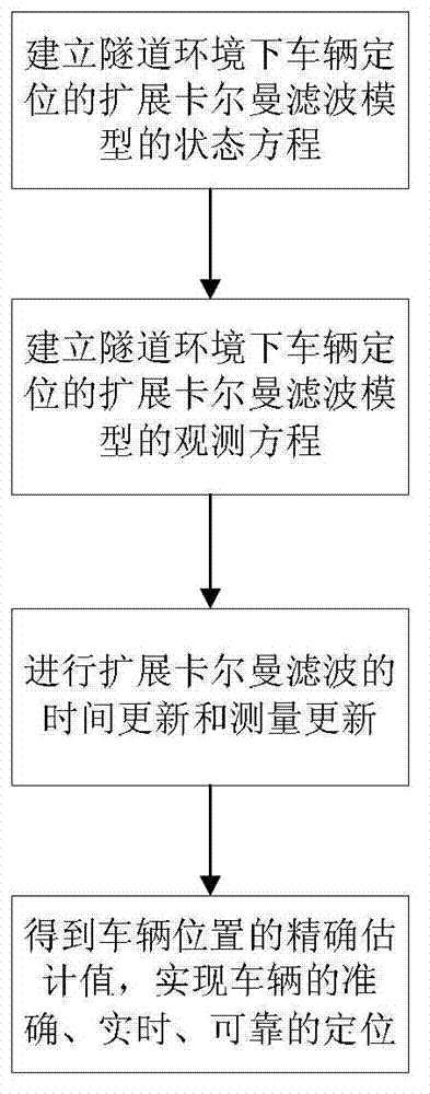 High-reliably integrated positioning method for vehicles in tunnel environment