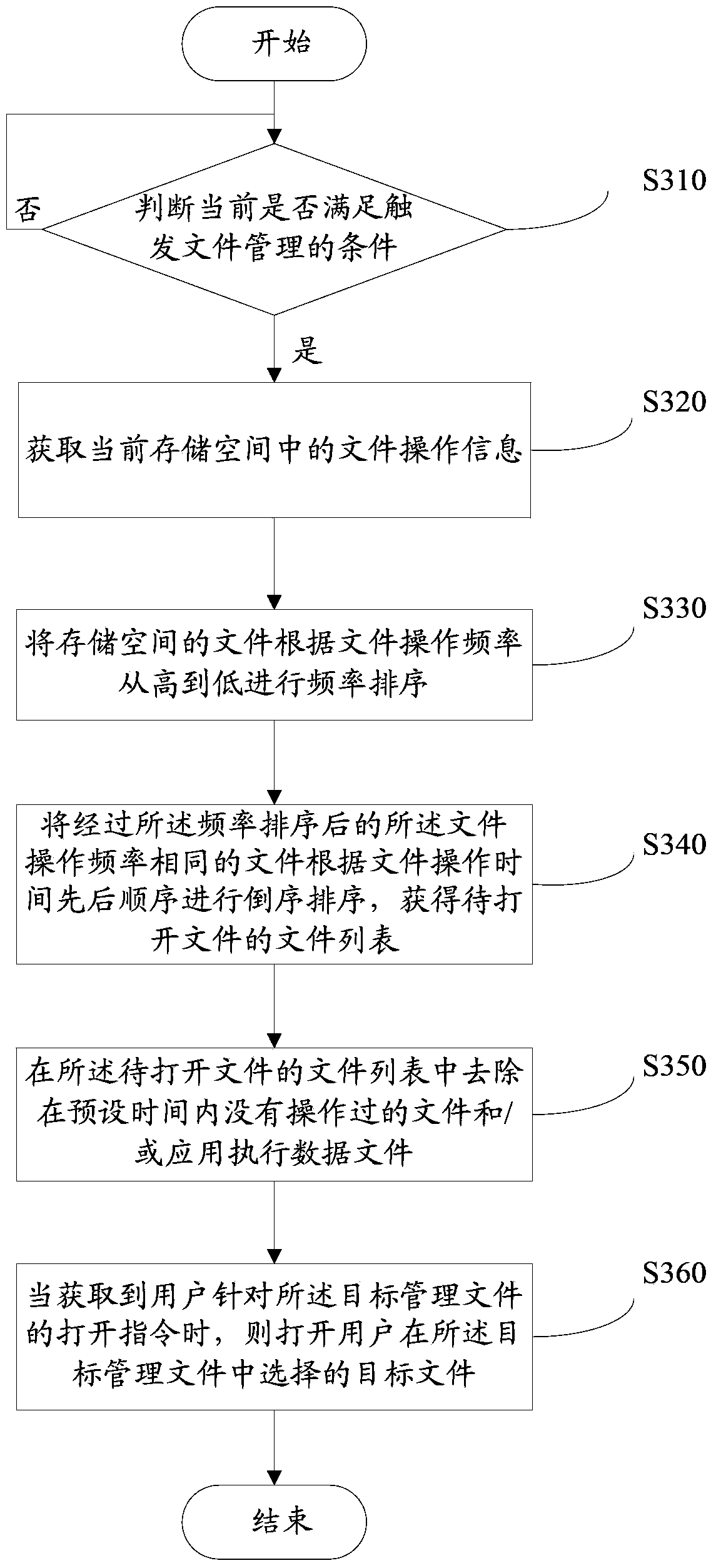 File management method, device and terminal