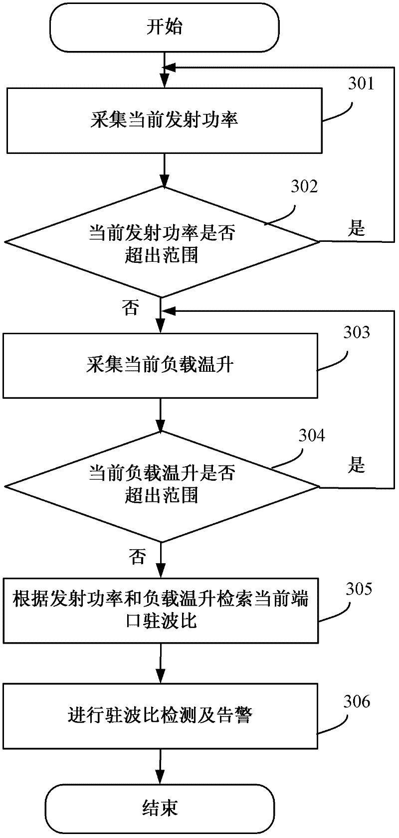 Standing wave ratio detection method, device and equipment of equipment output port