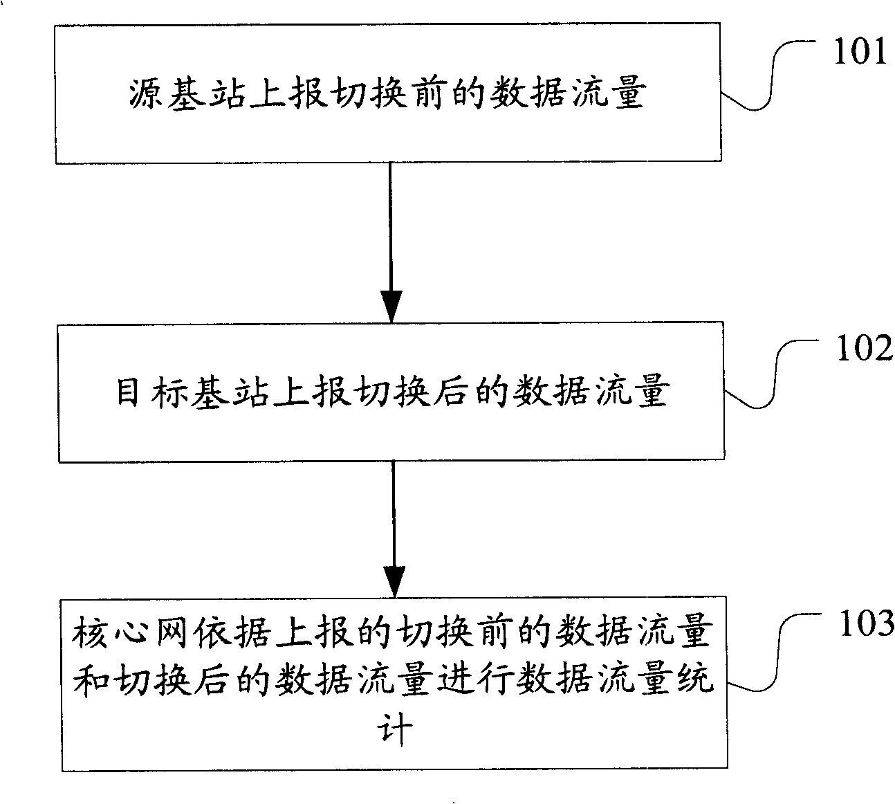 Method and system for data flux statistics