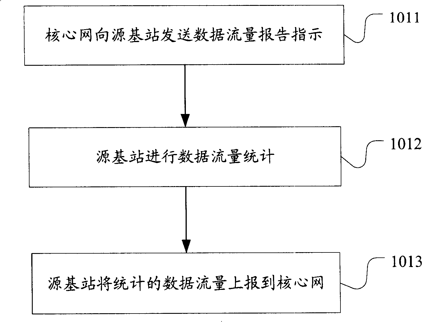 Method and system for data flux statistics