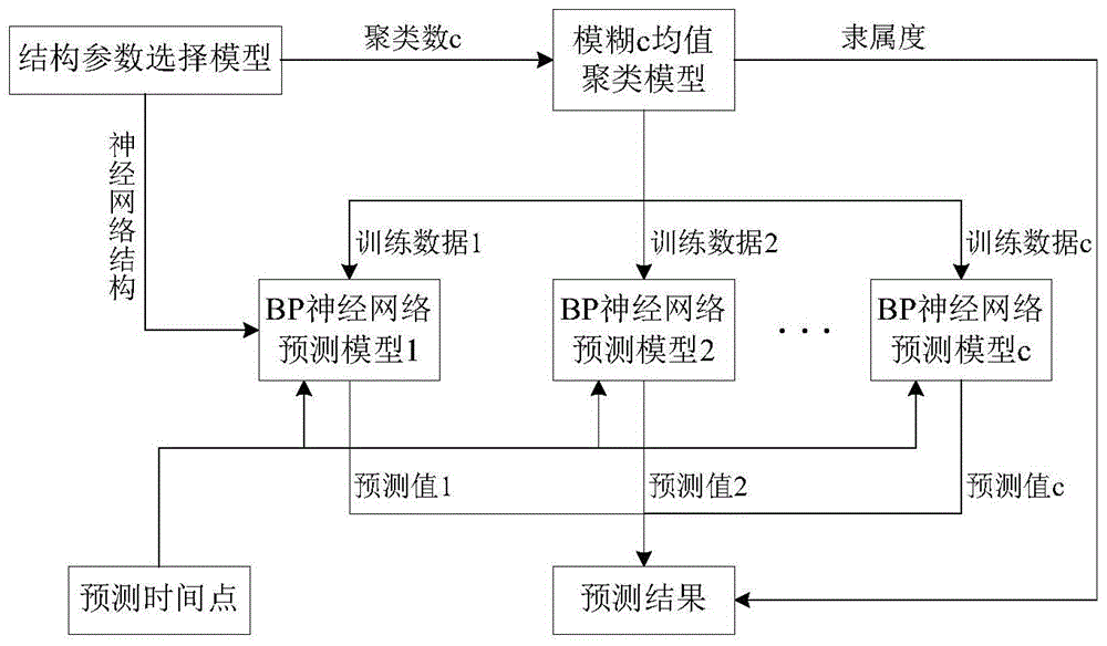 Short-term traffic flow prediction method based on nerve network combination model