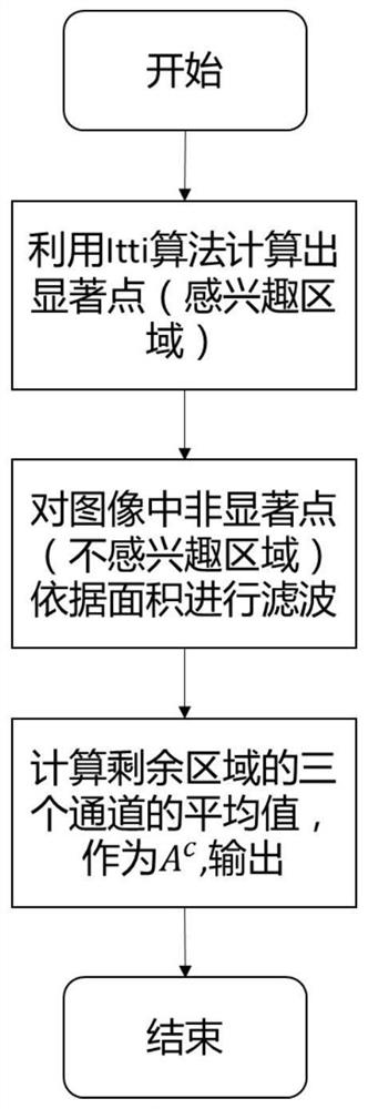 An Underwater Image Enhancement Algorithm Combining Uninterested Regions