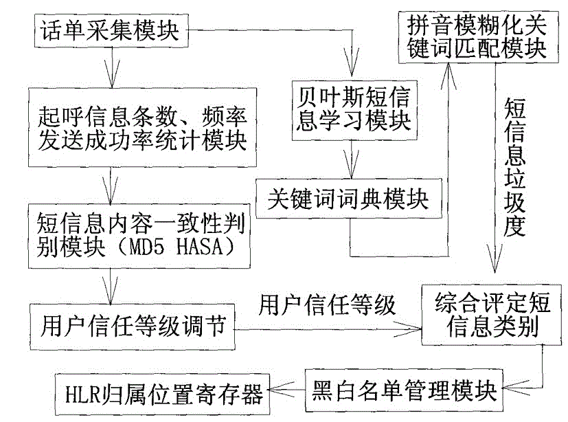 Mobile phone short message monitoring device