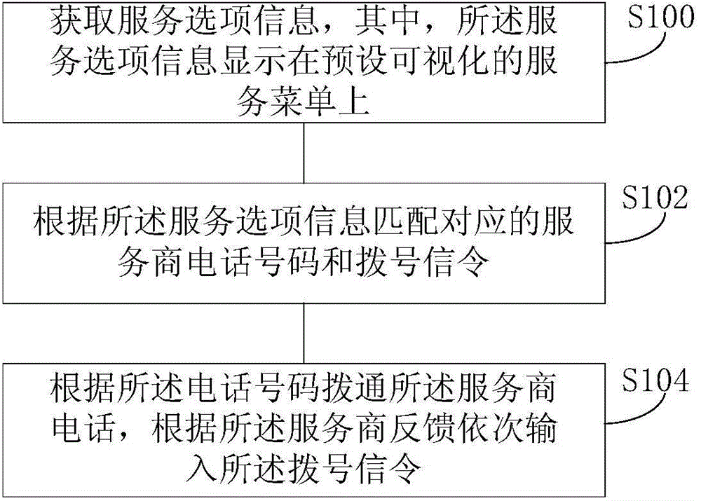 Method and device for selecting service provider service