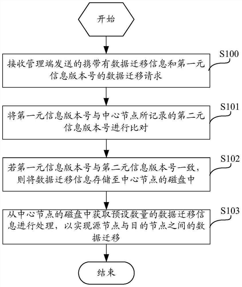 Inter-node data migration method, device, computing device and computer storage medium