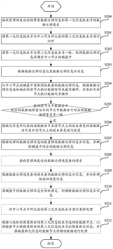 Inter-node data migration method, device, computing device and computer storage medium