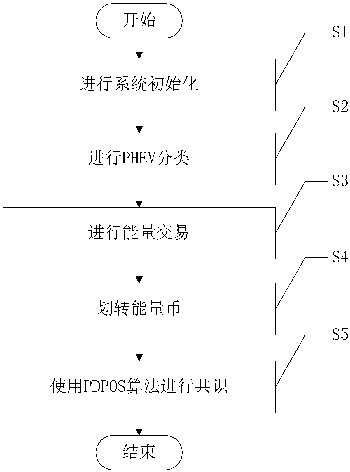 PHEV energy trading system based on coalition block chain and trading method thereof