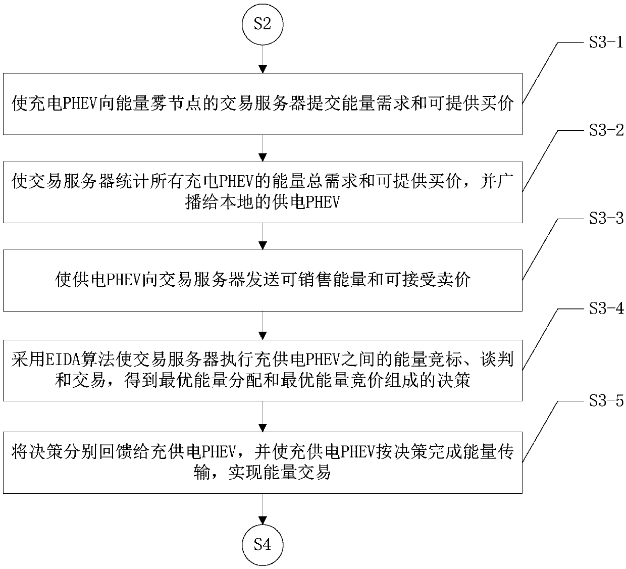 PHEV energy trading system based on coalition block chain and trading method thereof