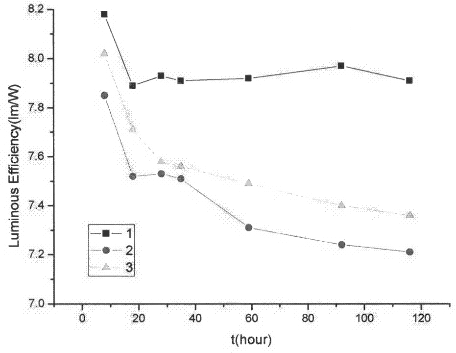 Method for LED aging accelerating