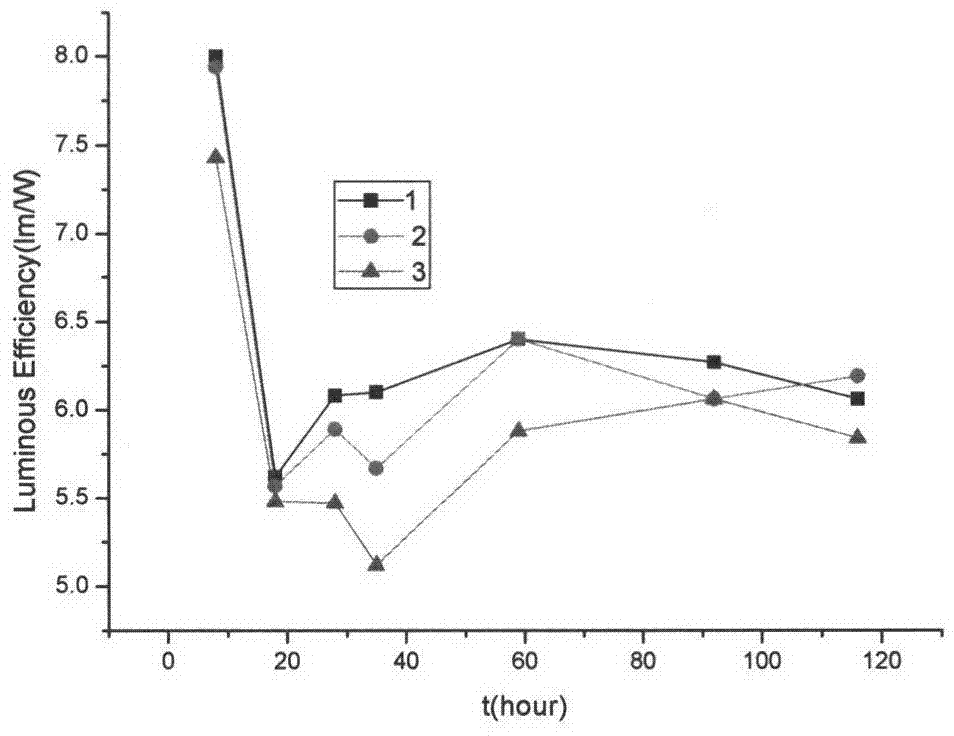 Method for LED aging accelerating