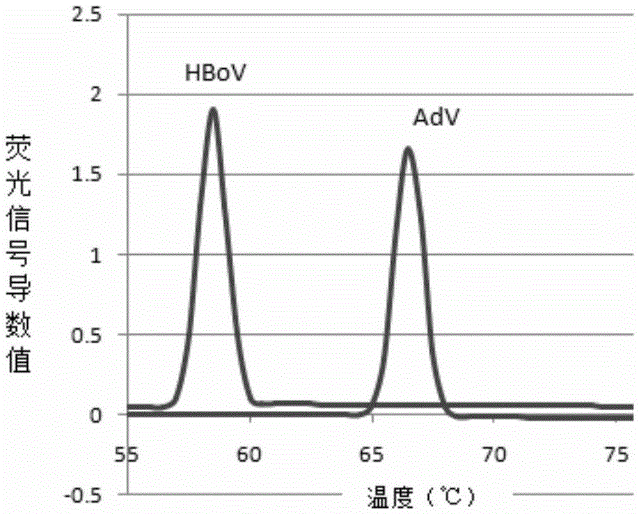 PCR (polymerase chain reaction) primer group, probe set and kit for detecting multiple respiratory pathogens