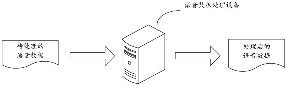 Voice data processing method and device, equipment and storage medium