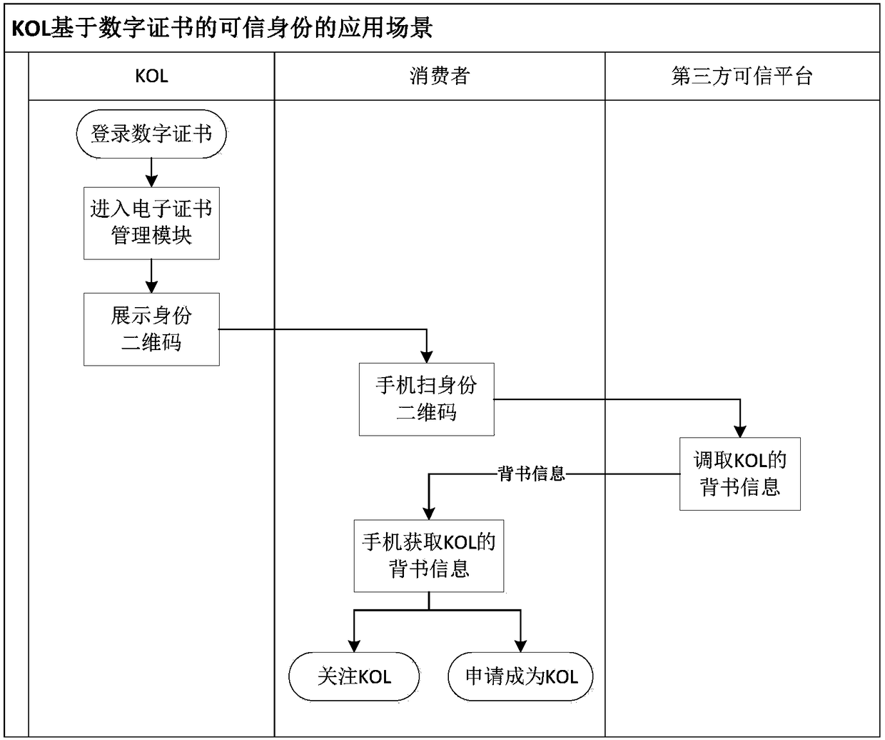 Community service system and method based on KOLs