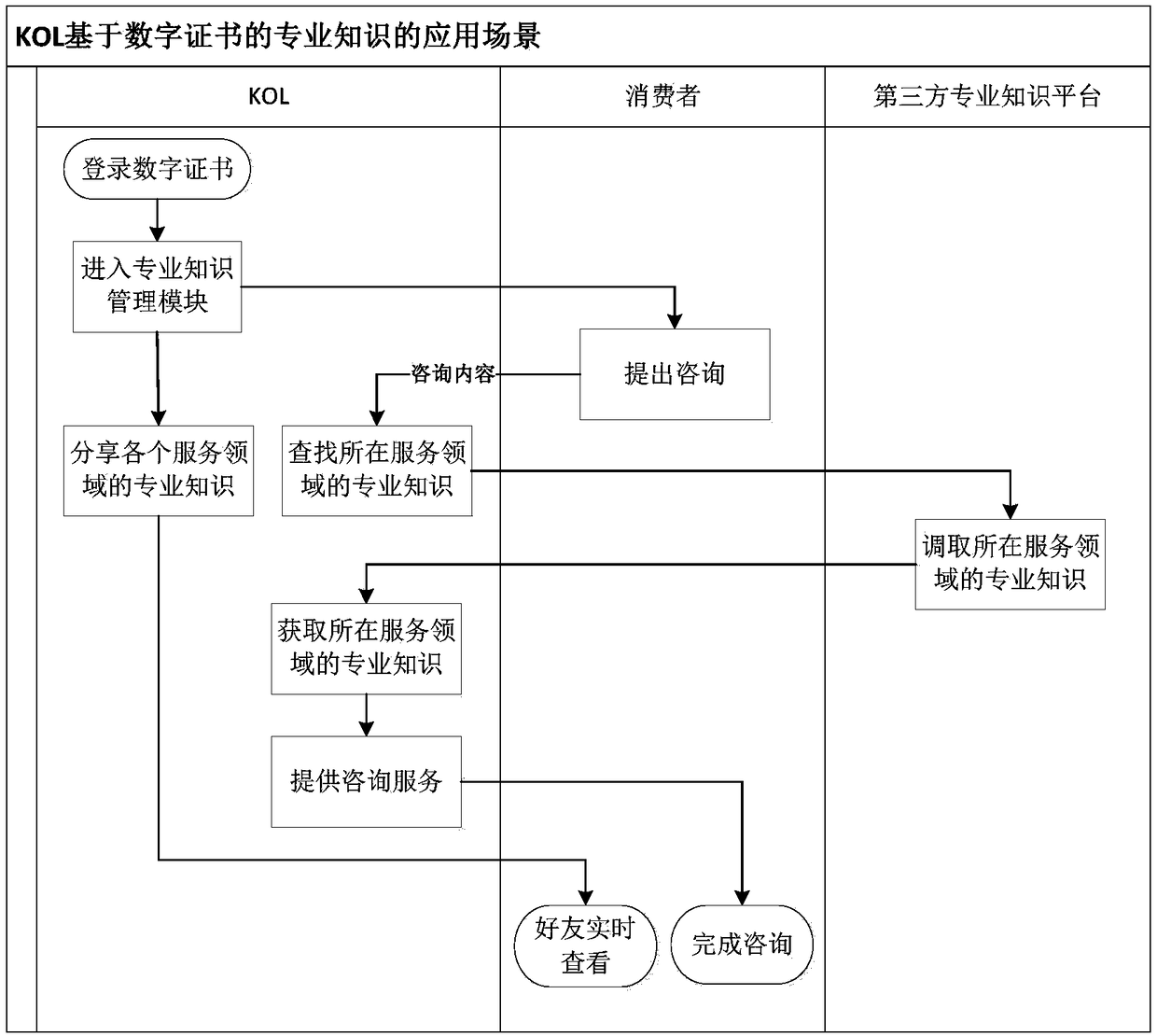 Community service system and method based on KOLs