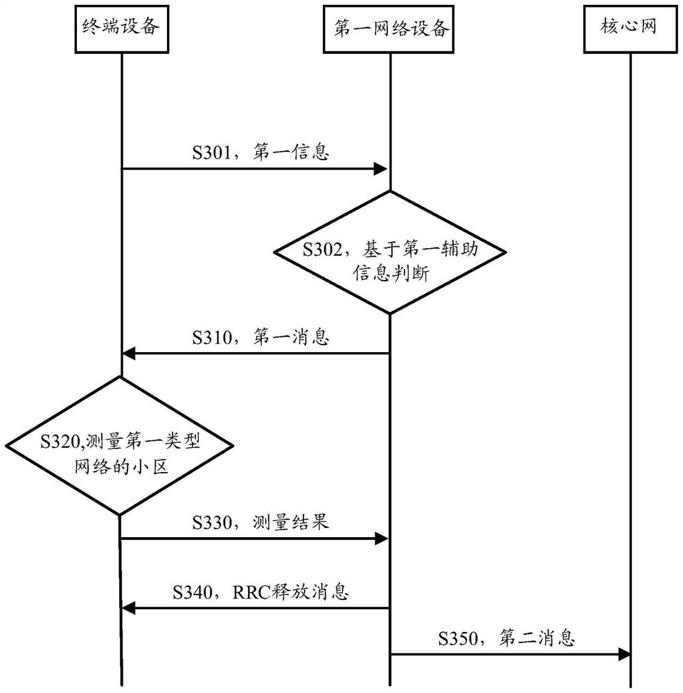 Network selection method, network device and terminal device