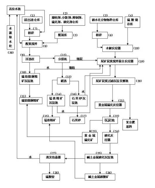 Method for comprehensively recycling leaching slag in production of electrolytic manganese metal and manganese dioxide