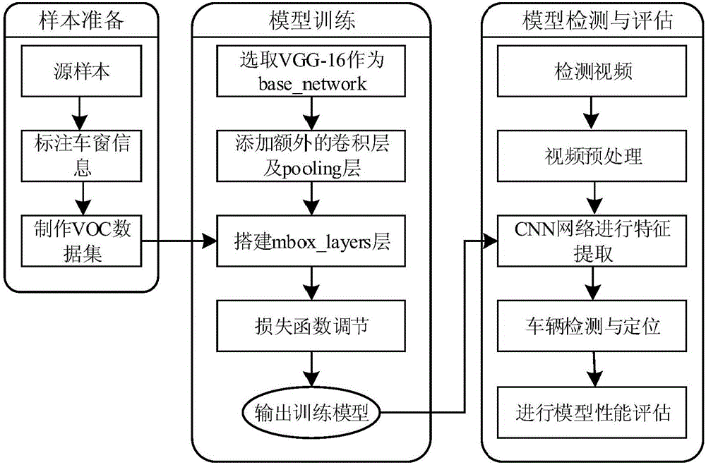 Method for real-time detection of road vehicle based on deep learning SSD frame