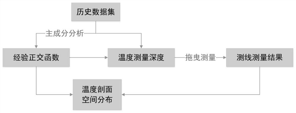 Seawater space temperature profile reconstruction method and system