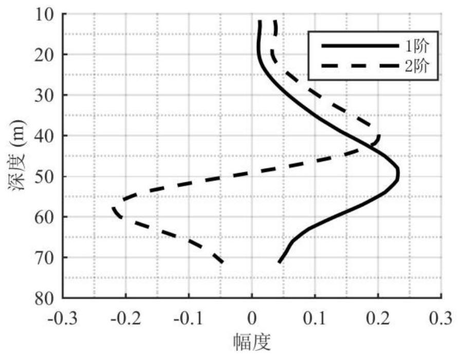 Seawater space temperature profile reconstruction method and system