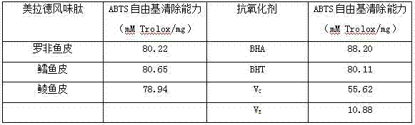 Anti-oxygenation maillard flavor peptides and method for preparing same